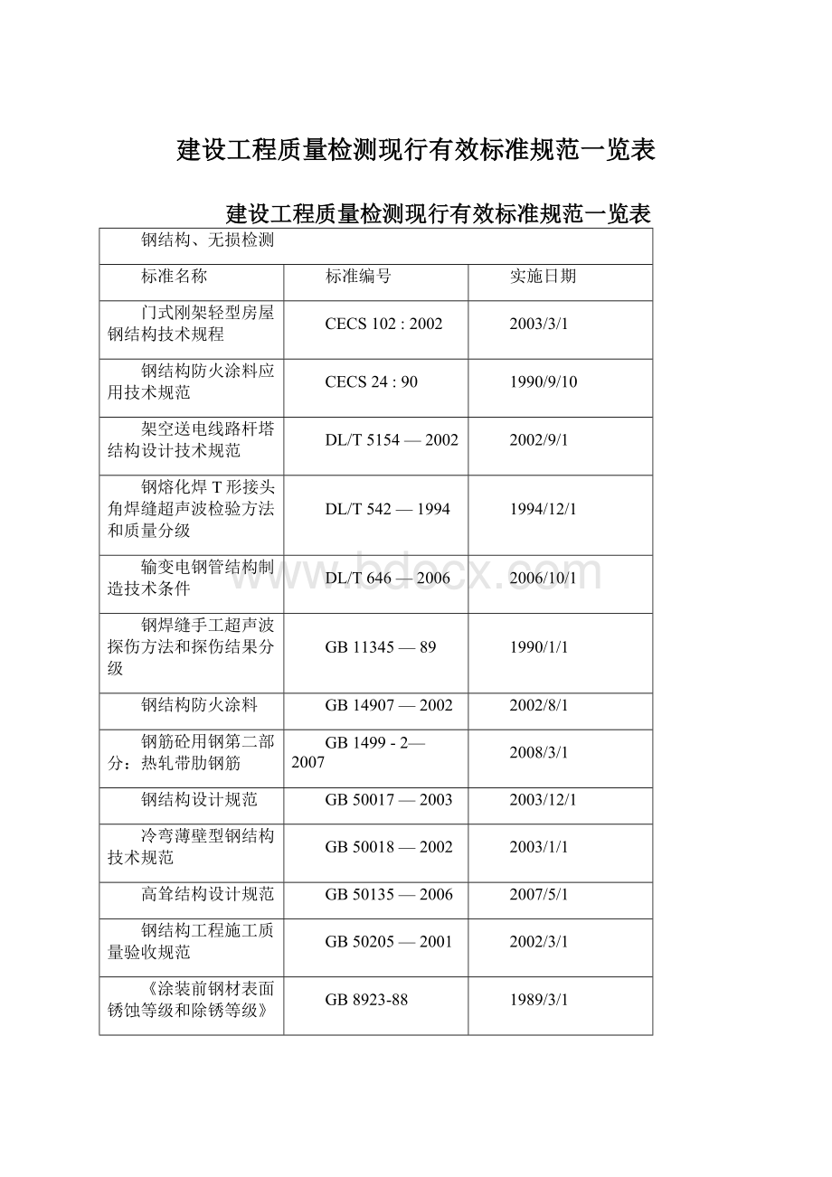 建设工程质量检测现行有效标准规范一览表Word格式.docx