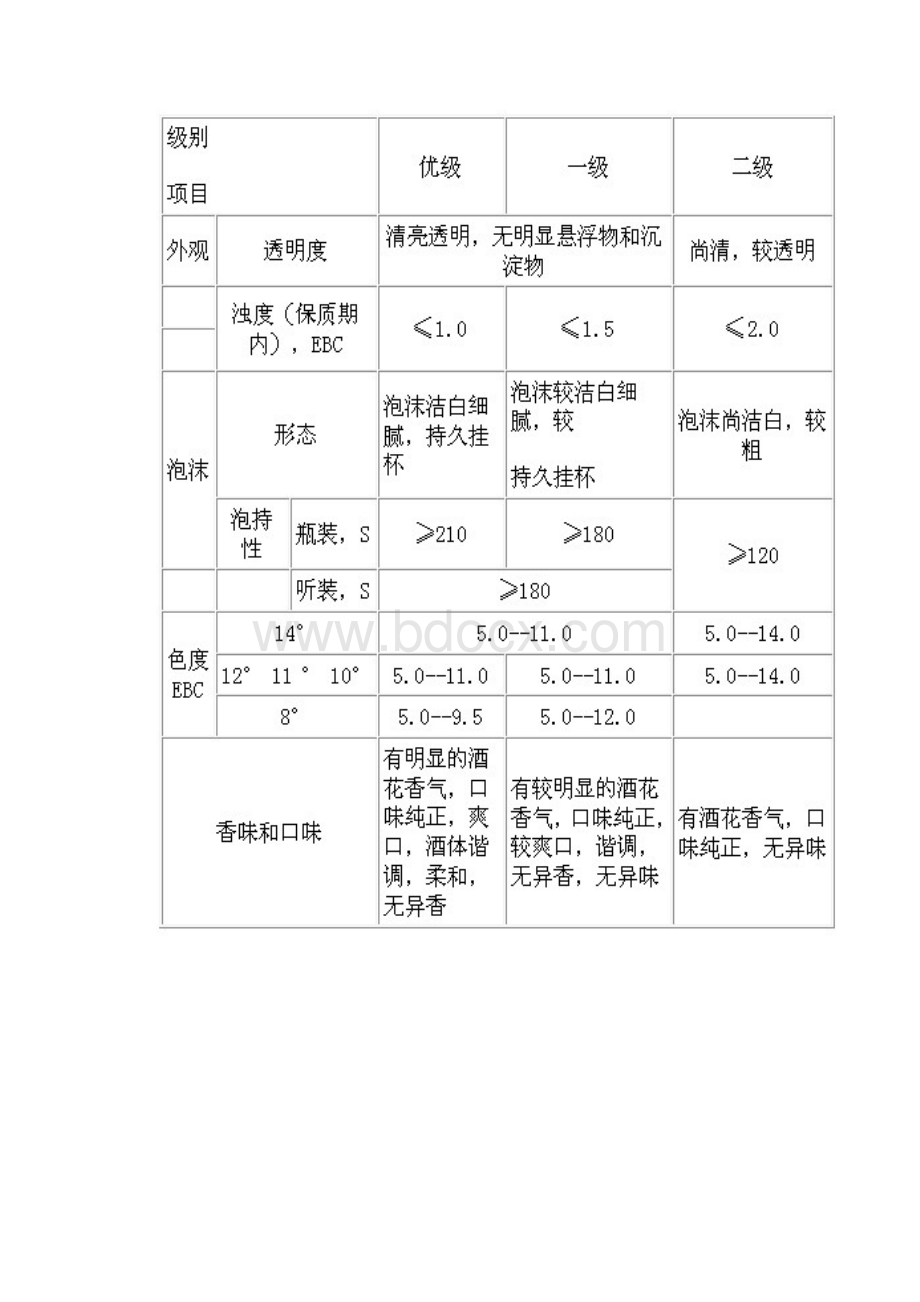 啤酒国家标准1Word文档格式.docx_第3页