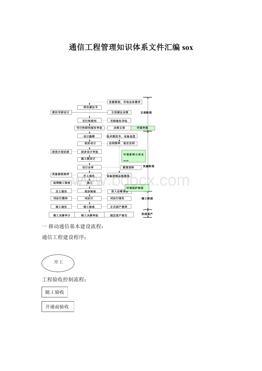 通信工程管理知识体系文件汇编soxWord下载.docx