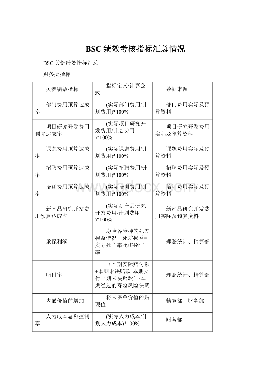 BSC绩效考核指标汇总情况Word格式.docx_第1页