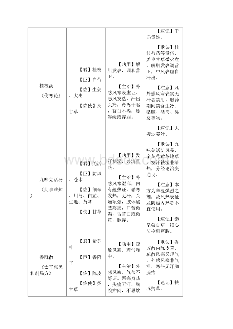 方剂学速记表格1Word文件下载.docx_第2页