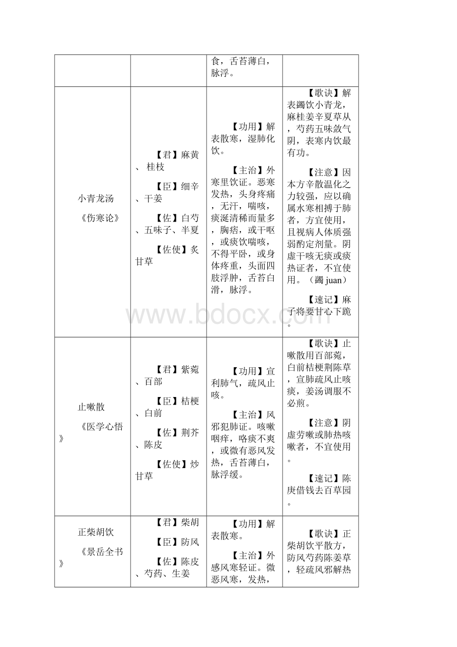 方剂学速记表格1Word文件下载.docx_第3页