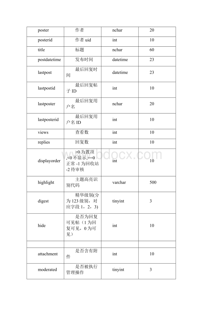 BBS数据字典.docx_第3页