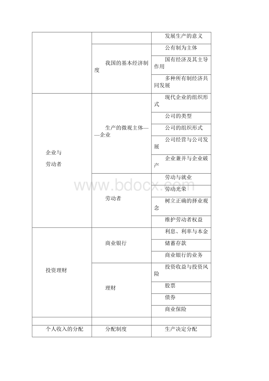 最新广东省学业水平测试大纲.docx_第3页