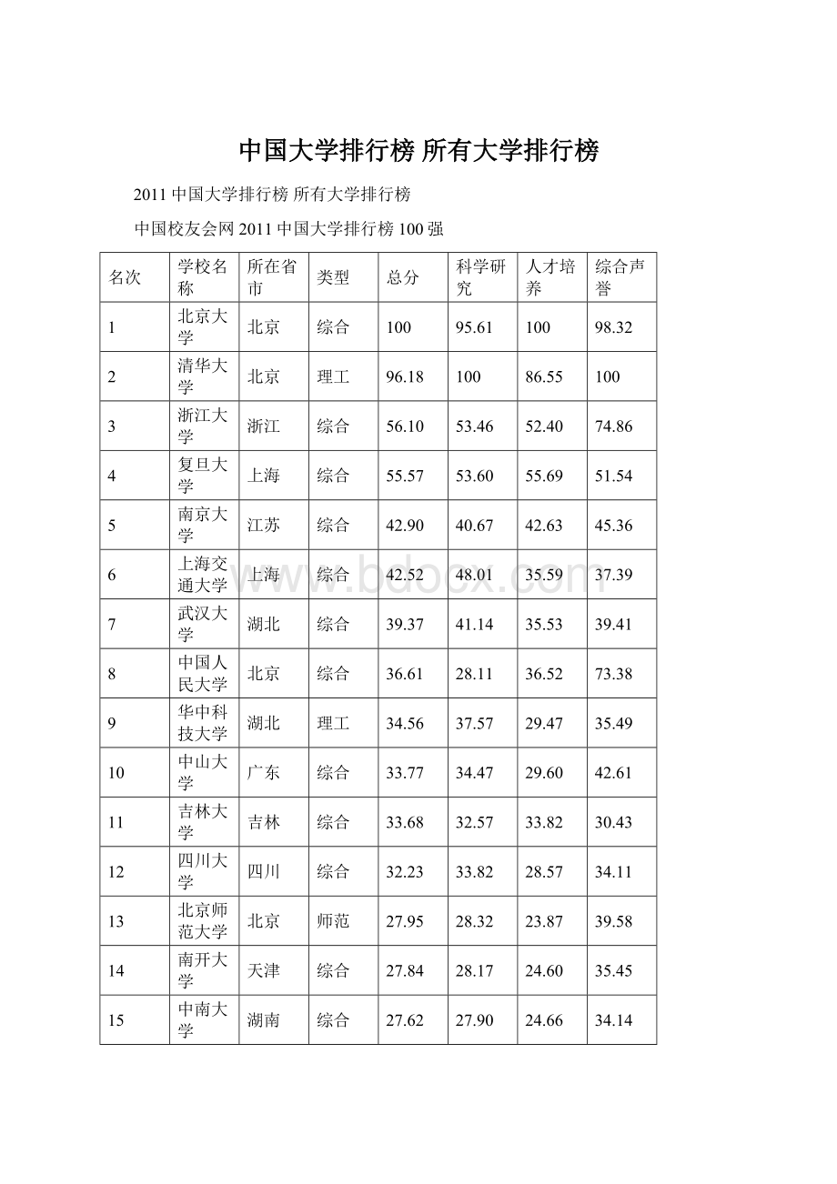 中国大学排行榜 所有大学排行榜Word文件下载.docx_第1页