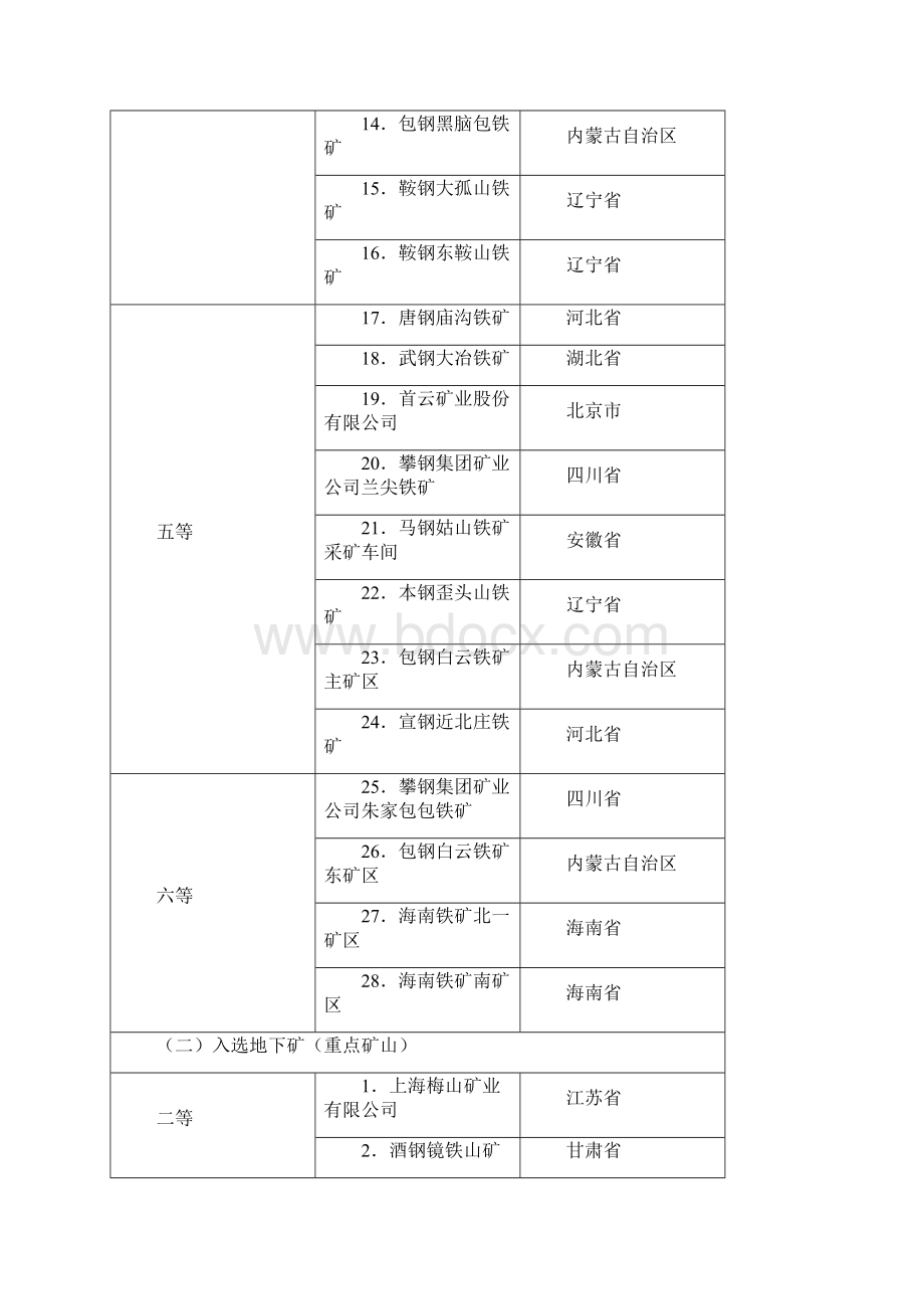 几个主要品种的矿山资源等级表文档格式.docx_第2页