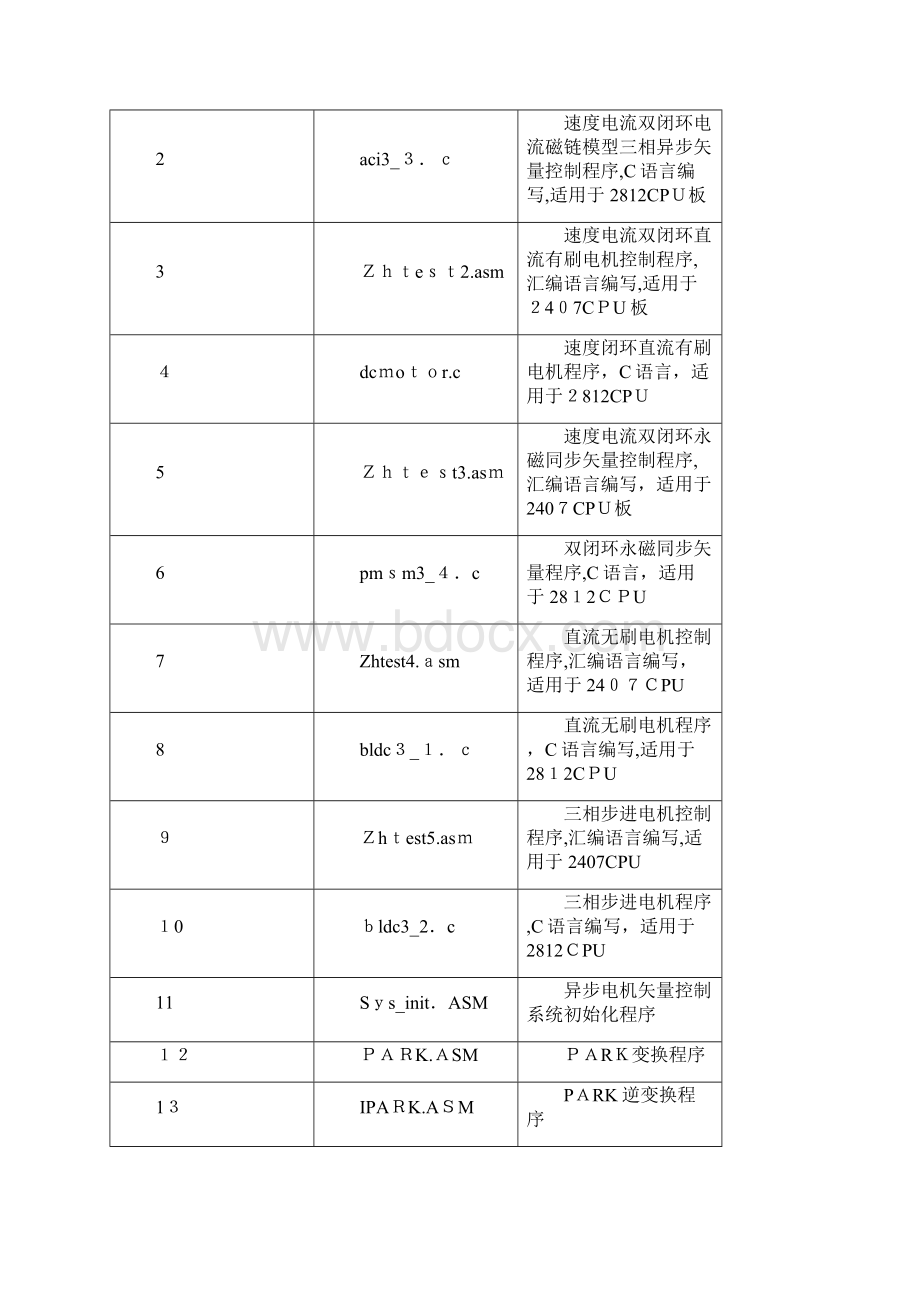 ELDSPMCKIVDSP电机控制实验开发套件.docx_第3页