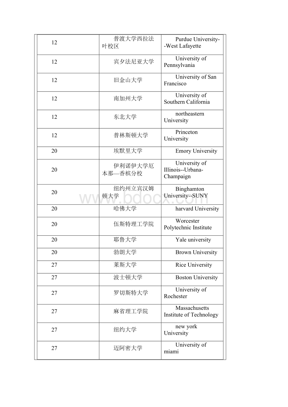 美国大学国际学生比例排名Word格式文档下载.docx_第2页