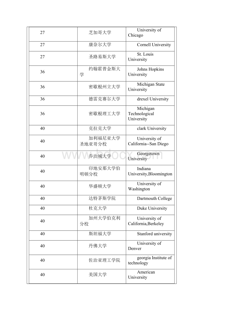 美国大学国际学生比例排名Word格式文档下载.docx_第3页