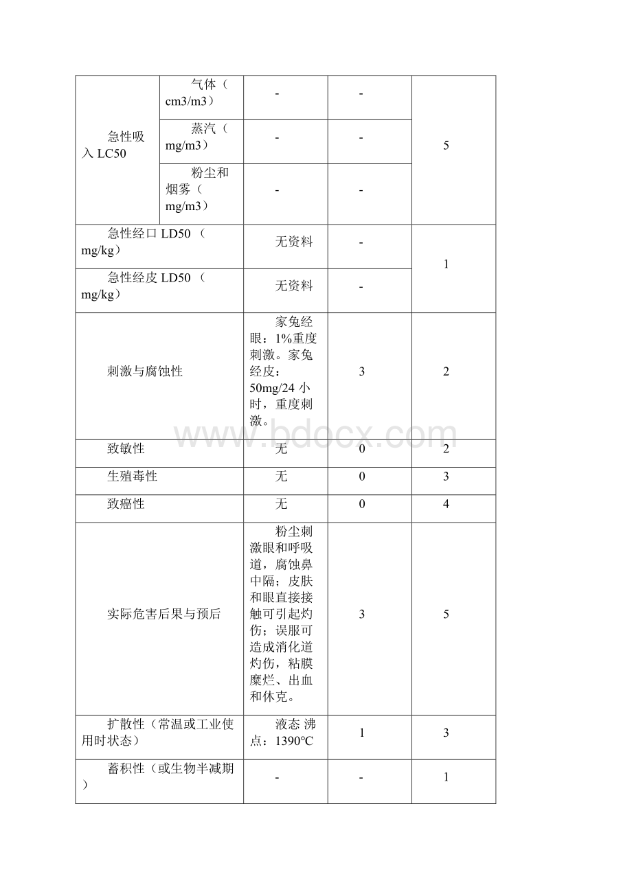 主要毒物的危害程度分级表Word文档下载推荐.docx_第3页