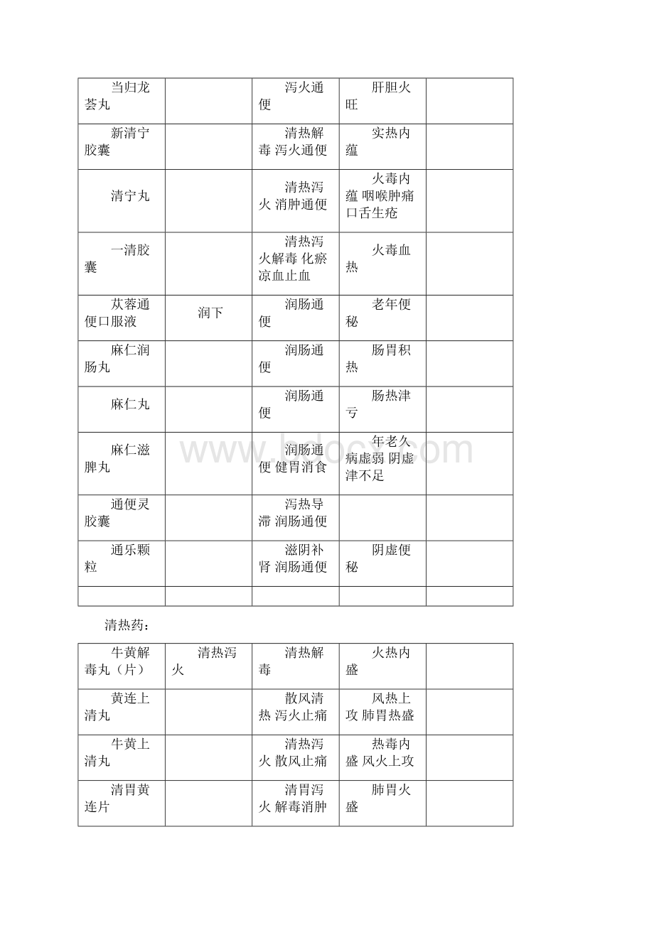 各科非处方中成药简表Word格式文档下载.docx_第3页