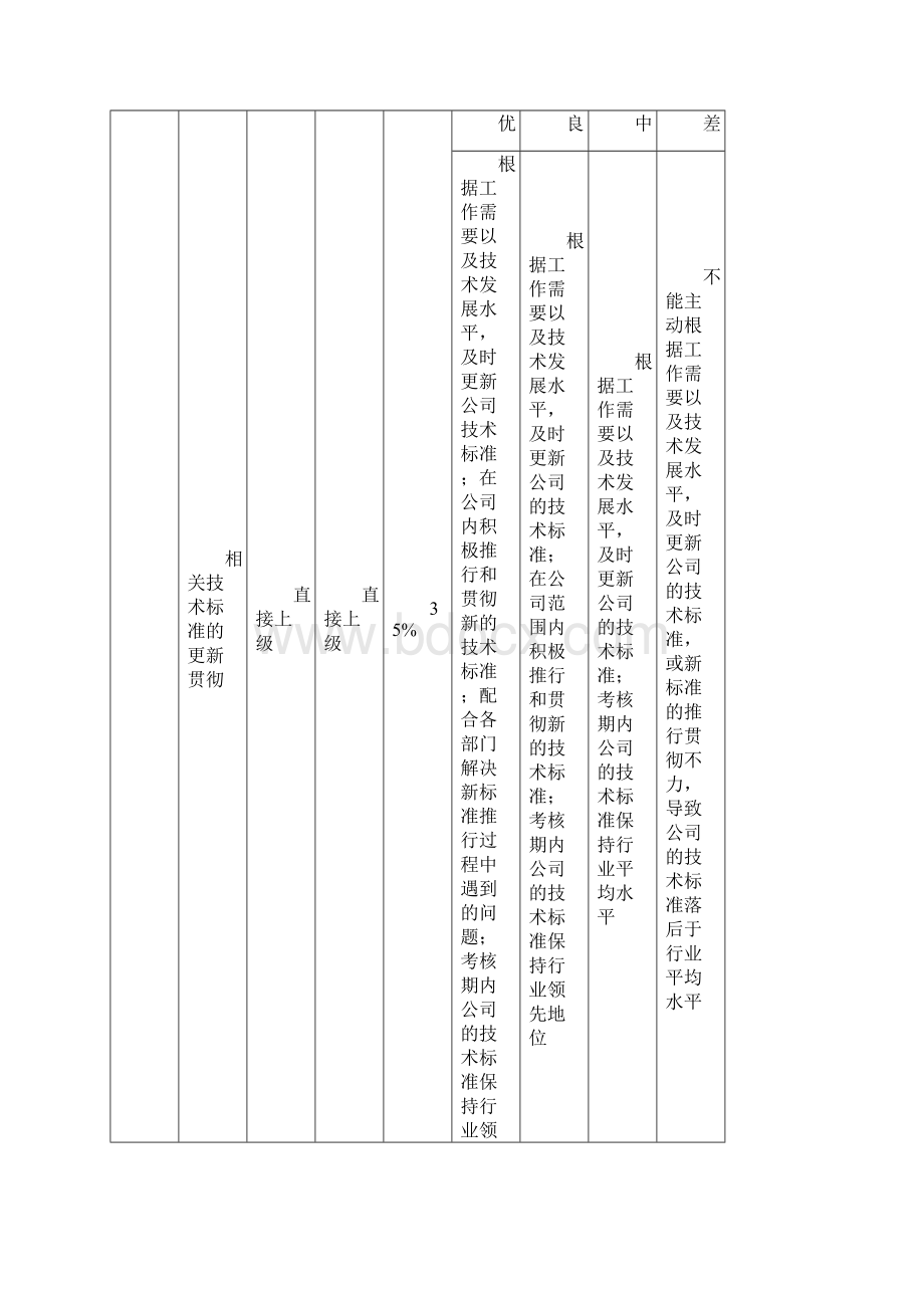 技术管理部绩效考核指标.docx_第2页