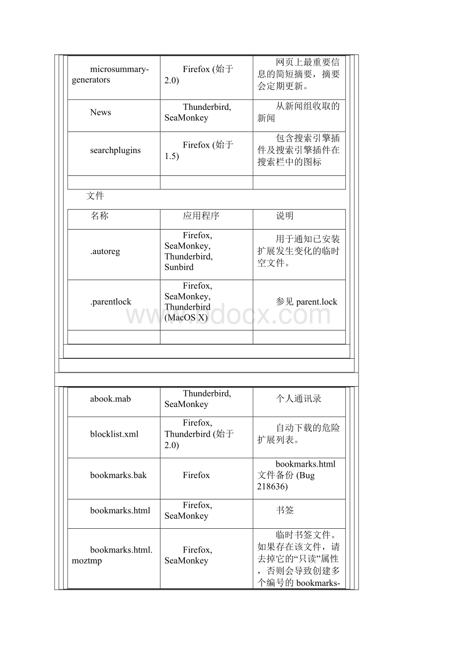 firefox个人配置文件夹中各文件夹及文件的作用详细说明.docx_第2页