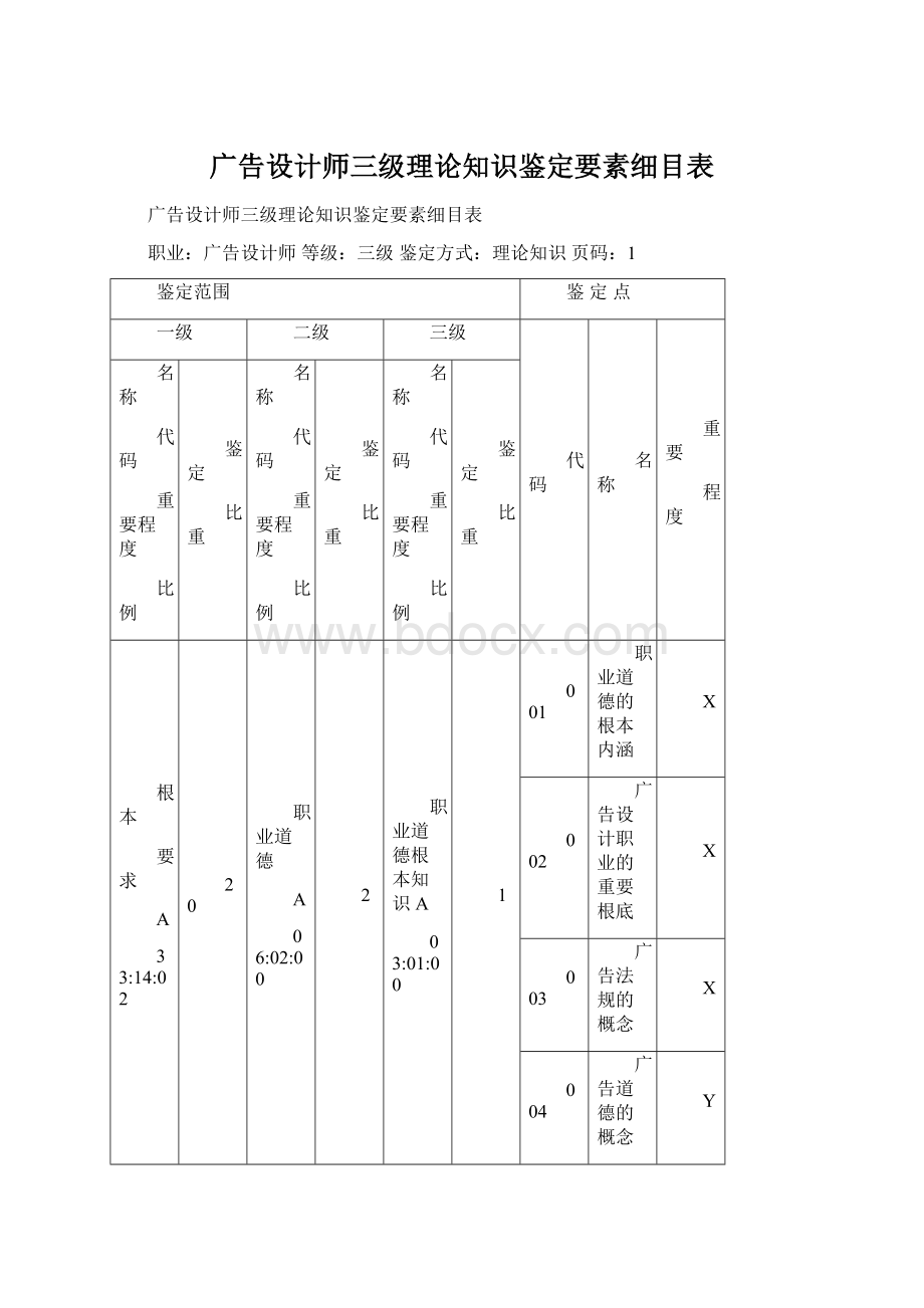 广告设计师三级理论知识鉴定要素细目表.docx_第1页