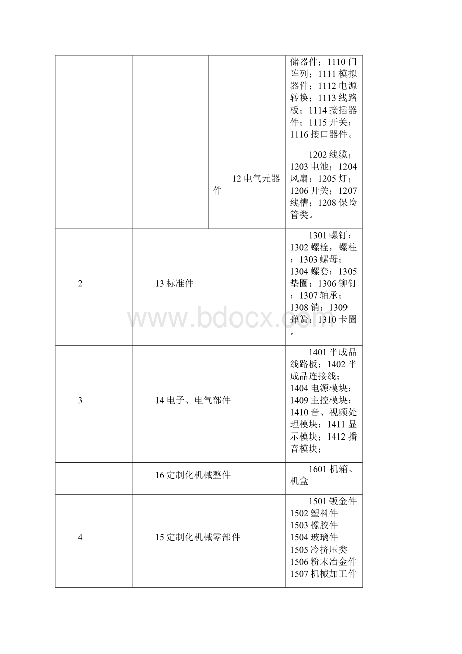 ERP物料名称型号命名规范.docx_第2页