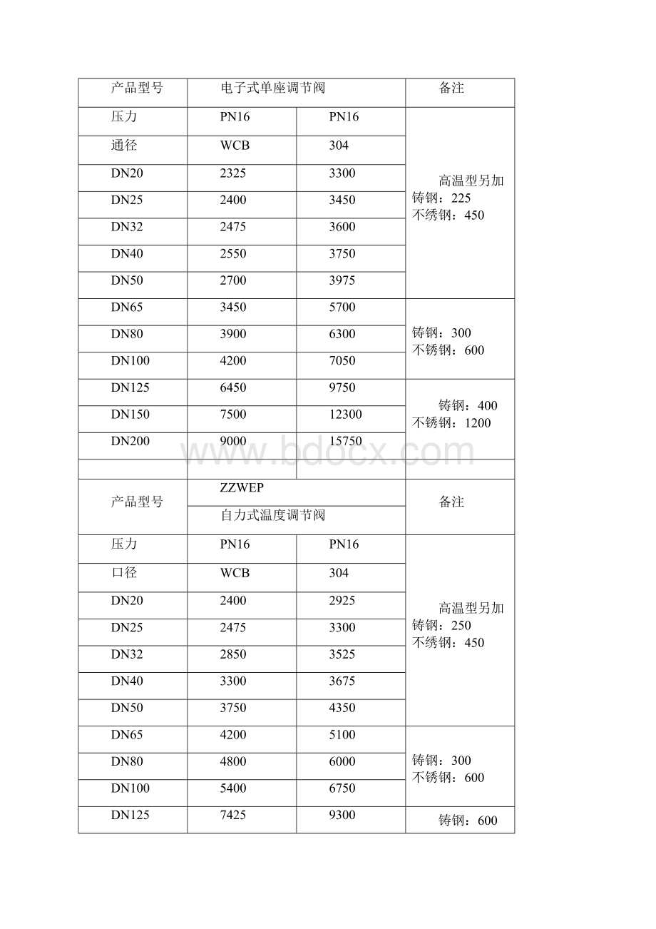 单座调节阀价格.docx_第3页