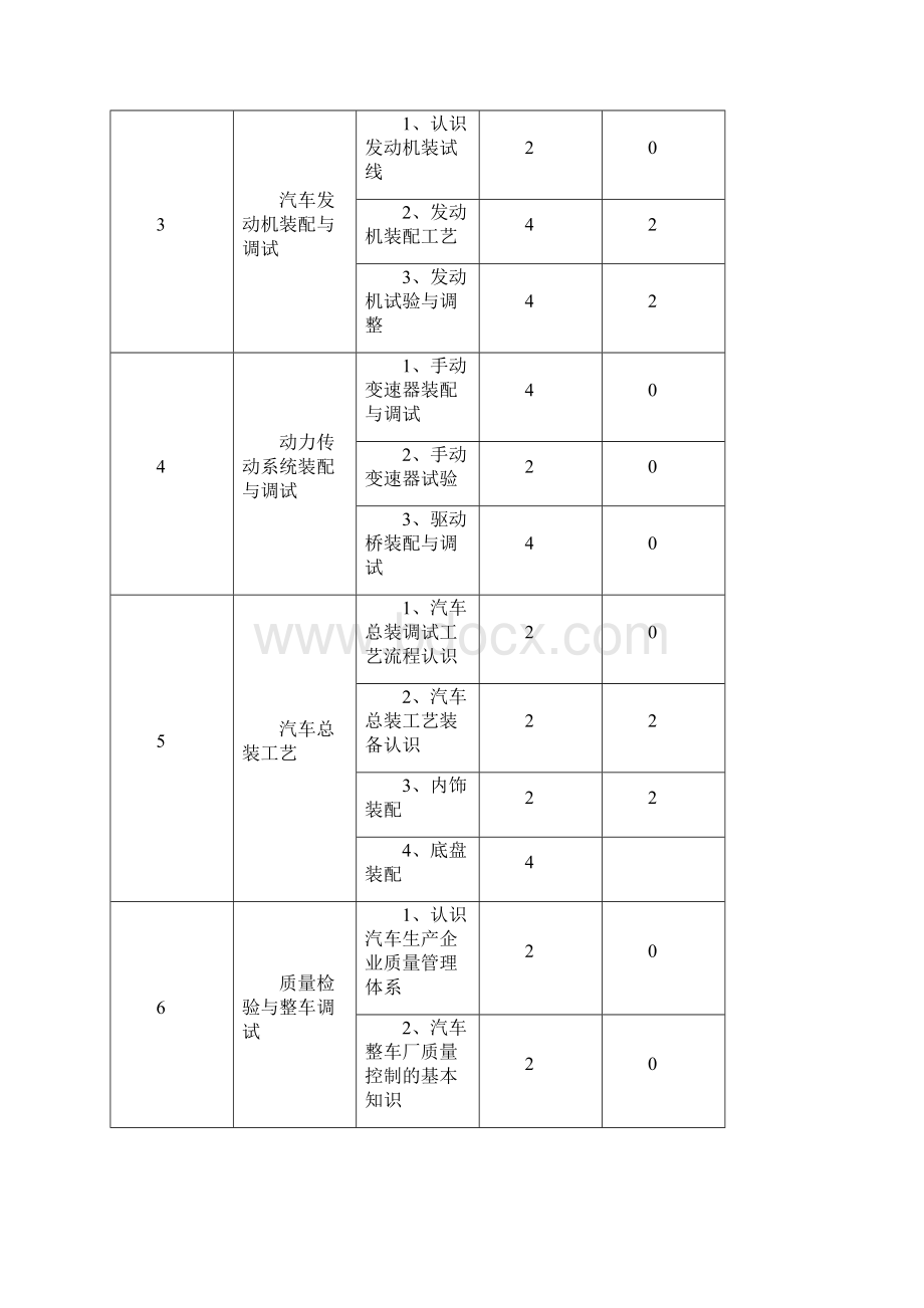 汽车工程系汽车制造与维修专业《汽车装配与调试》授课标准.docx_第3页