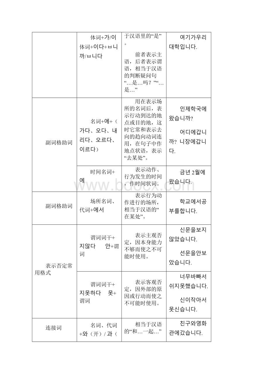 韩语语法总结及首尔大学韩国语Word下载.docx_第2页