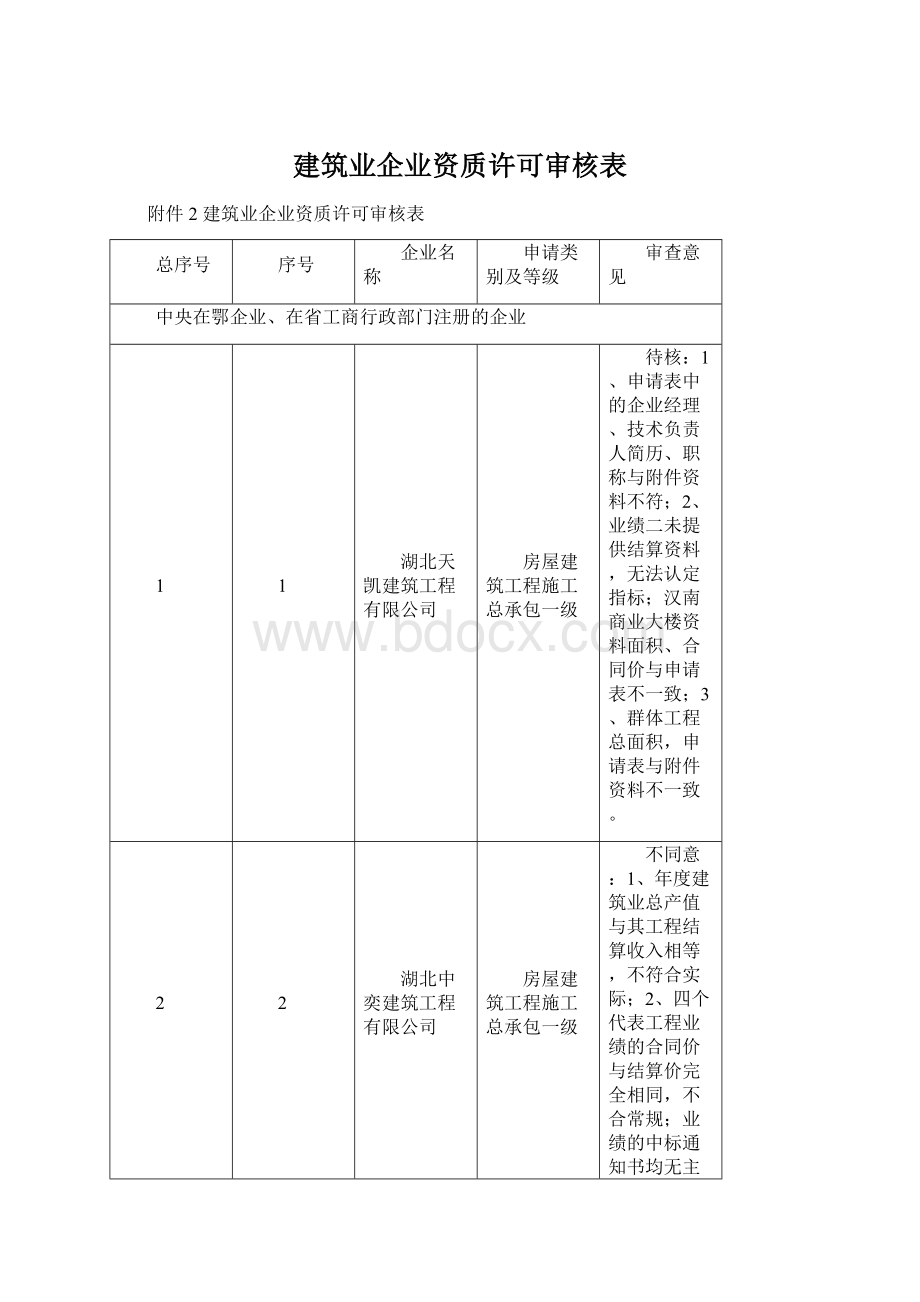 建筑业企业资质许可审核表Word下载.docx_第1页