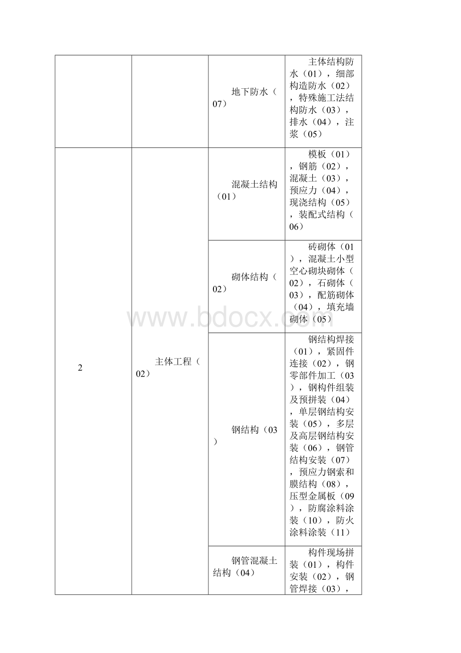 分部分项工程划分版Word文档下载推荐.docx_第3页