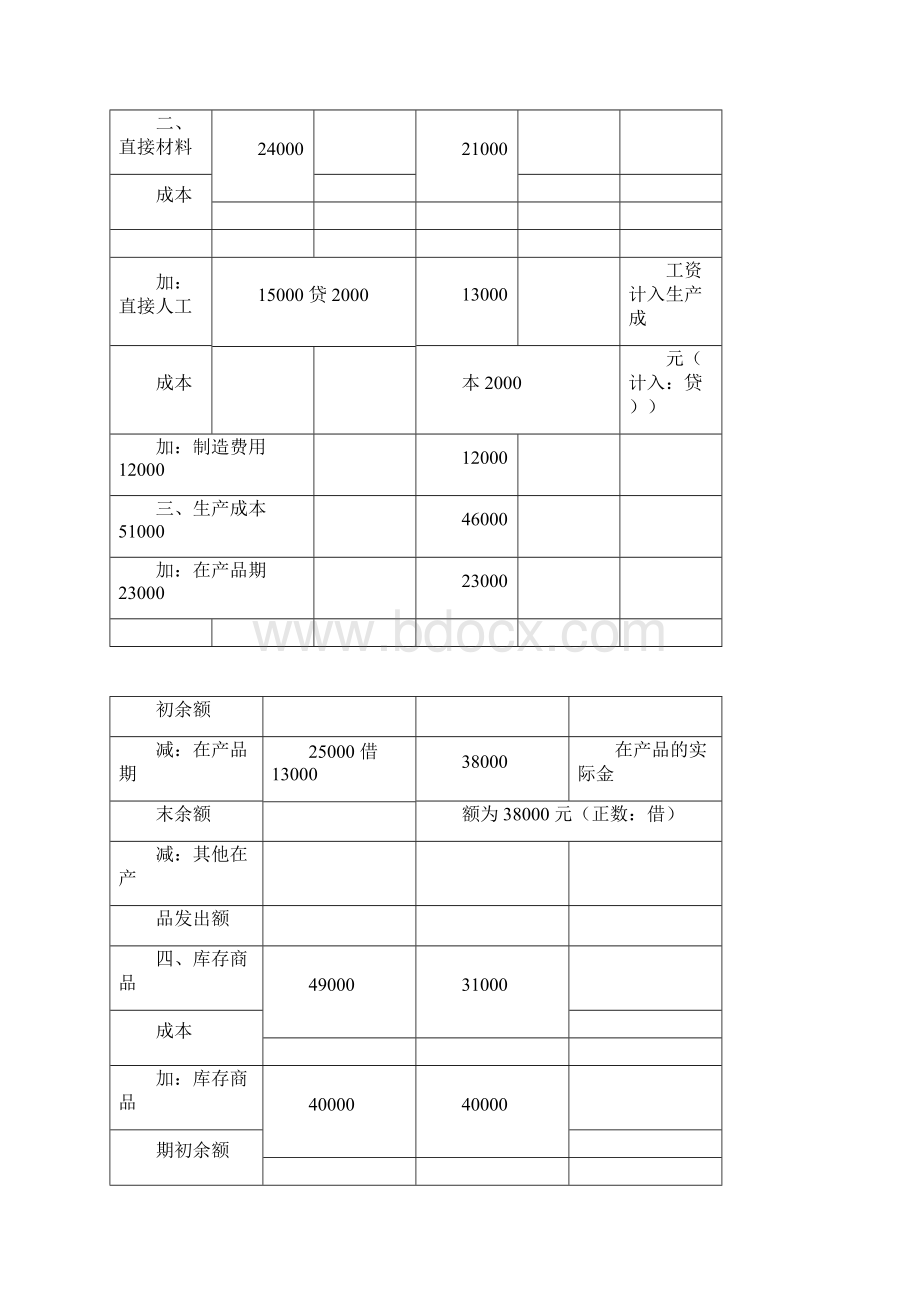 下半年审计案例分析网上计分作业3docWord格式文档下载.docx_第3页