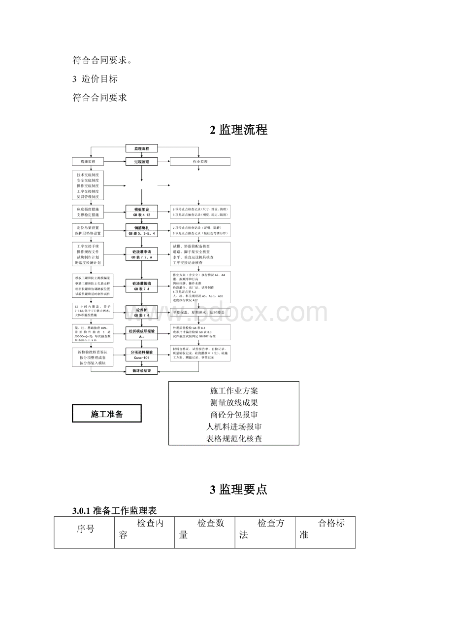 滨海新城金融商务大厦项目部混凝土监理细则.docx_第3页