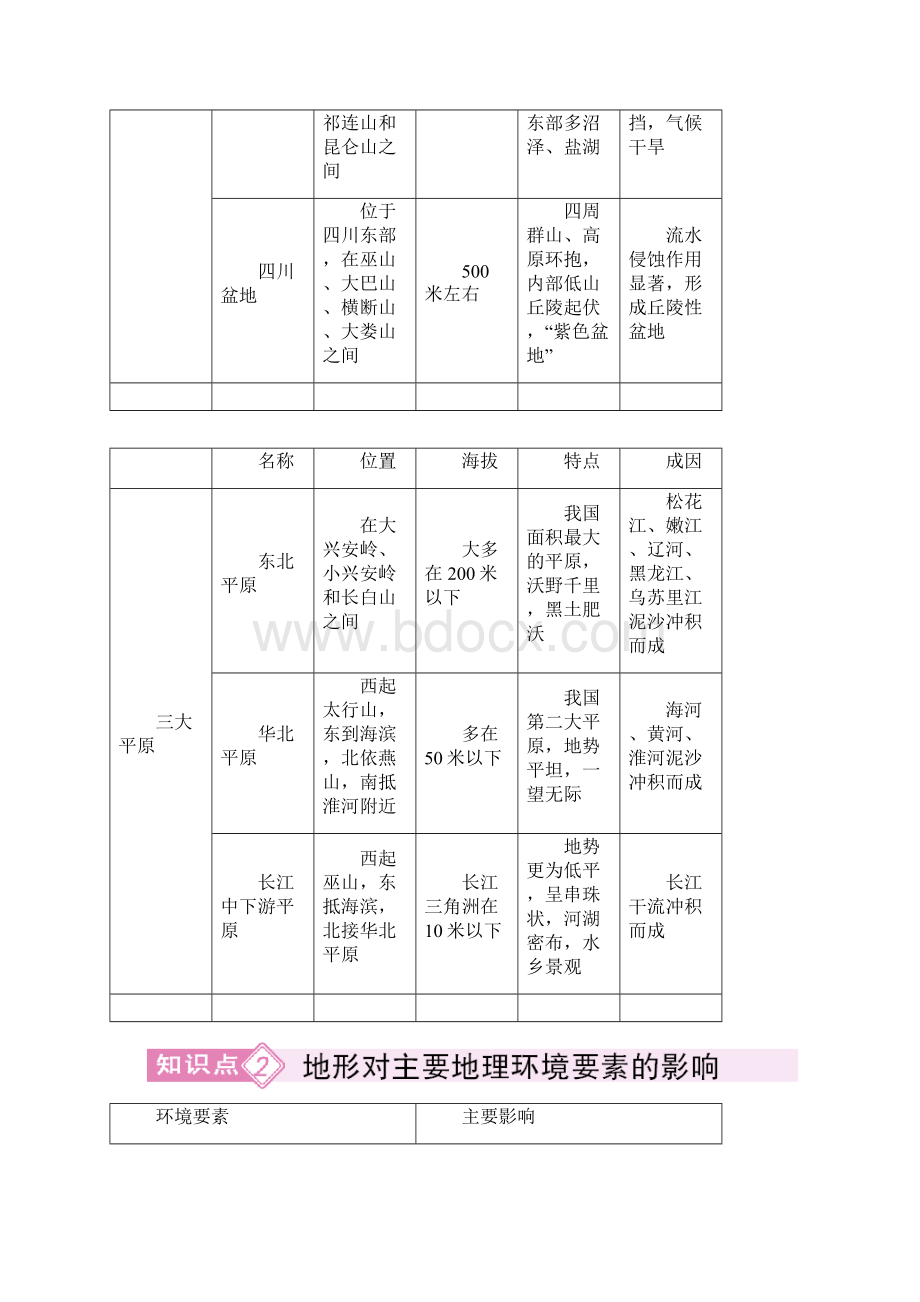 备考高效学习方案地理考点专项复习第3部分 22中国的地形和气候.docx_第3页