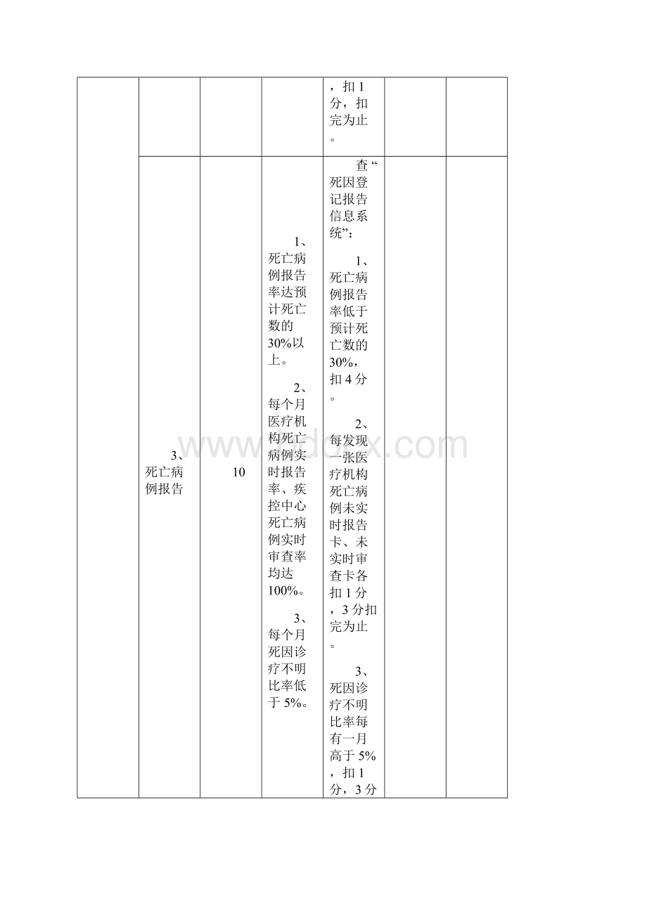 疾控工作考核细则Word格式文档下载.docx_第2页