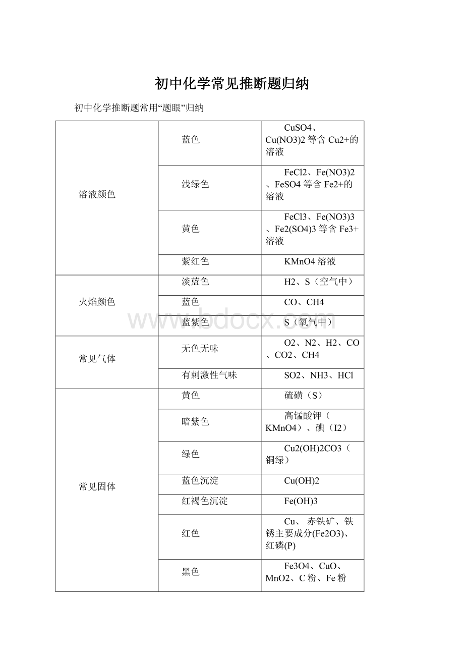 初中化学常见推断题归纳Word文件下载.docx_第1页