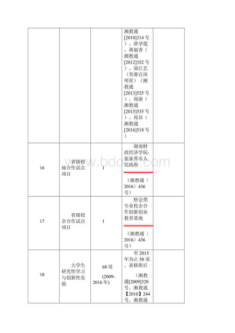 湖南财政经济学院级质量工程建设基本情况一览表.docx_第3页