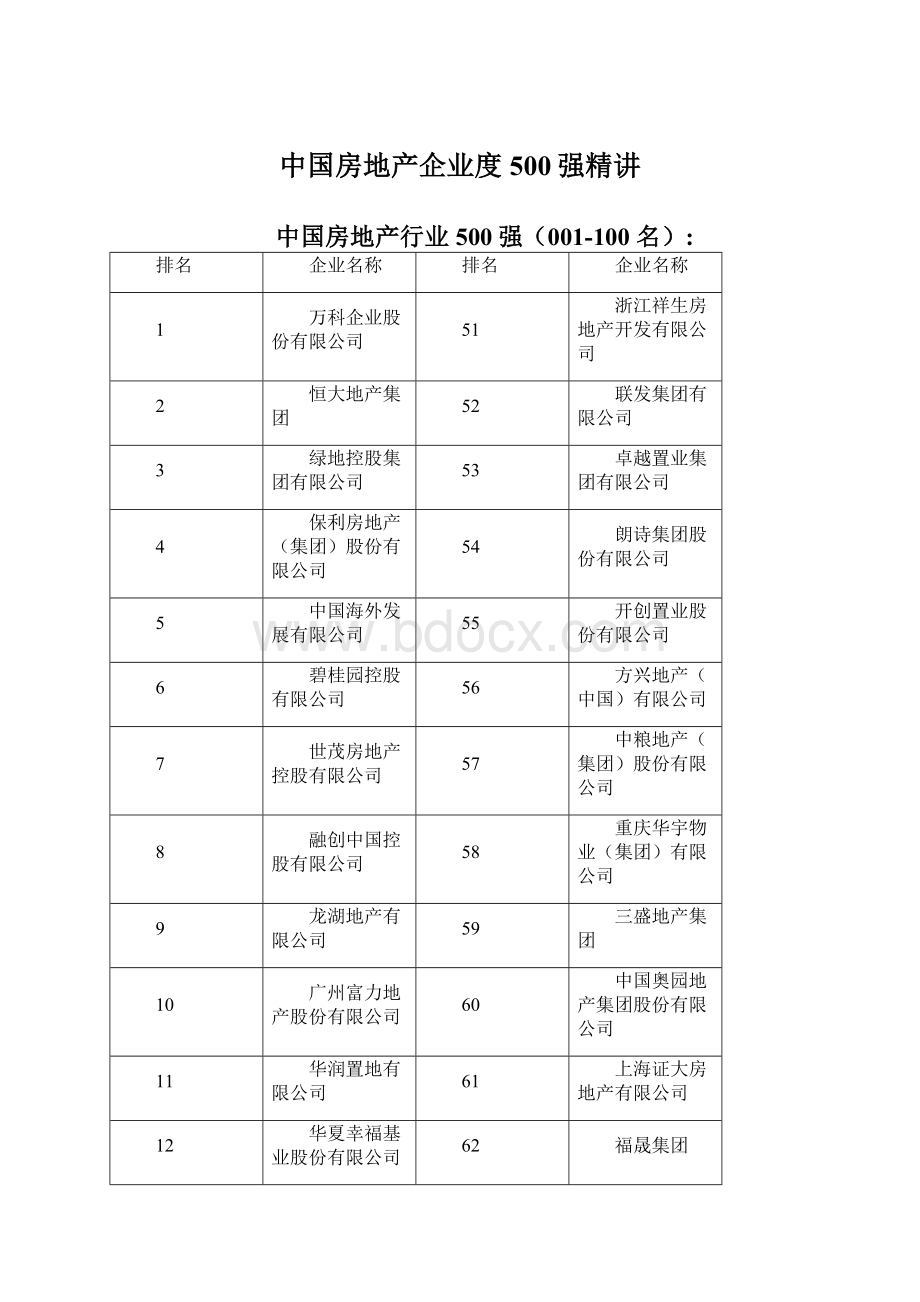 中国房地产企业度500强精讲.docx