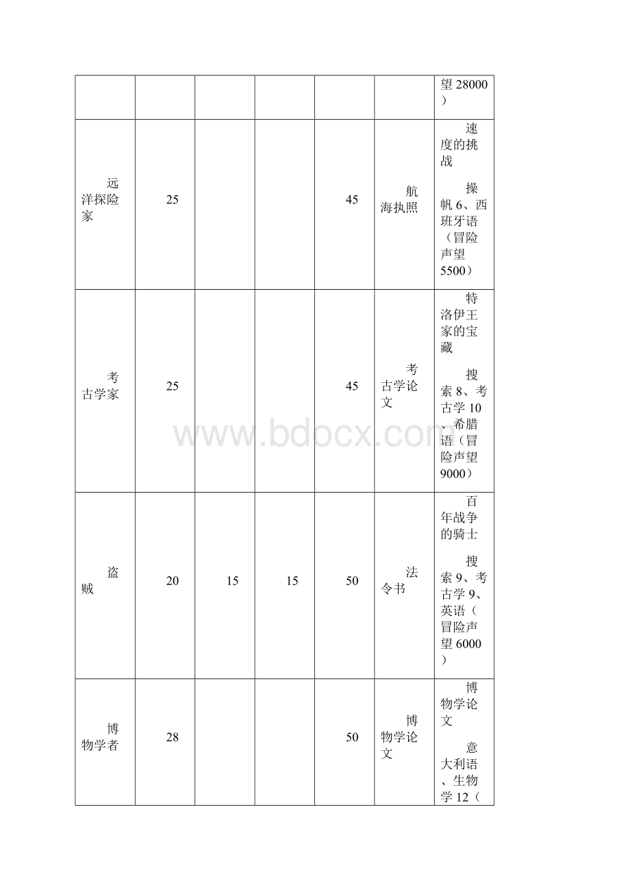 大航海时代OL职业转职任务.docx_第3页