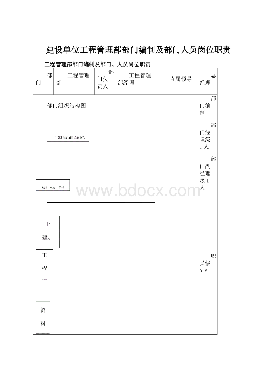 建设单位工程管理部部门编制及部门人员岗位职责.docx