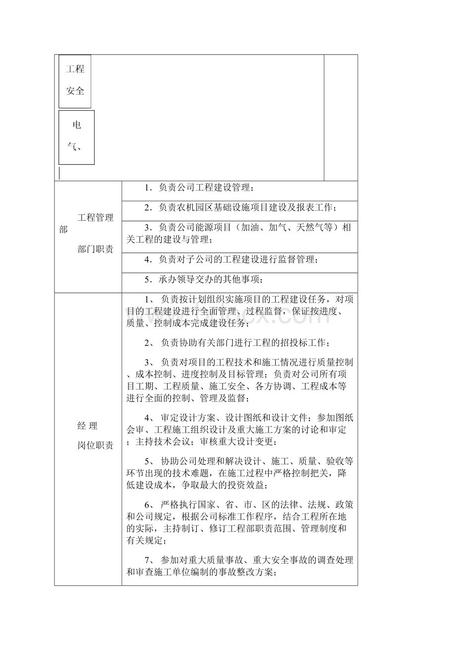 建设单位工程管理部部门编制及部门人员岗位职责.docx_第2页