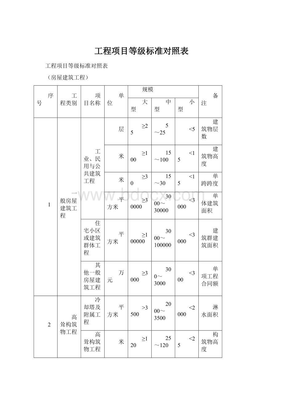 工程项目等级标准对照表.docx