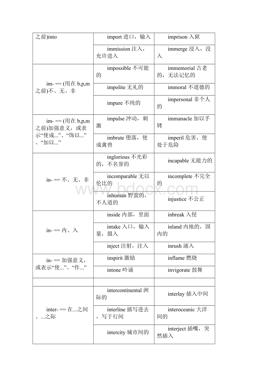 精心整理高考常见的词根词缀Word文档格式.docx_第3页