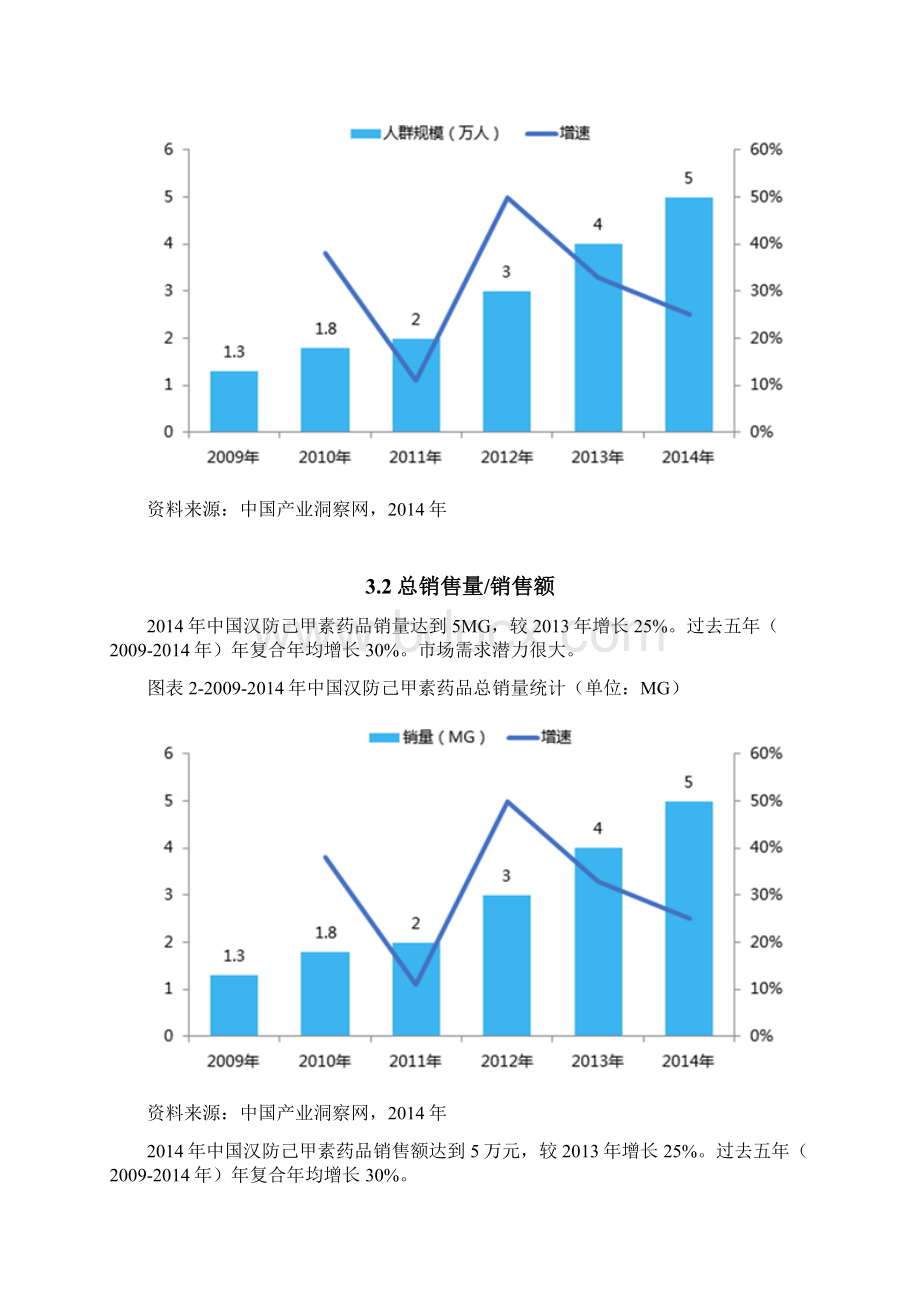 X年汉防己甲素药品销售数据市场调研报告.docx_第3页