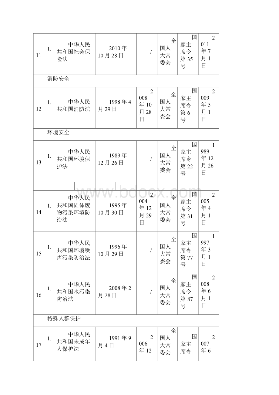 安全生产法律法规及技术标准规范清单修订版.docx_第3页