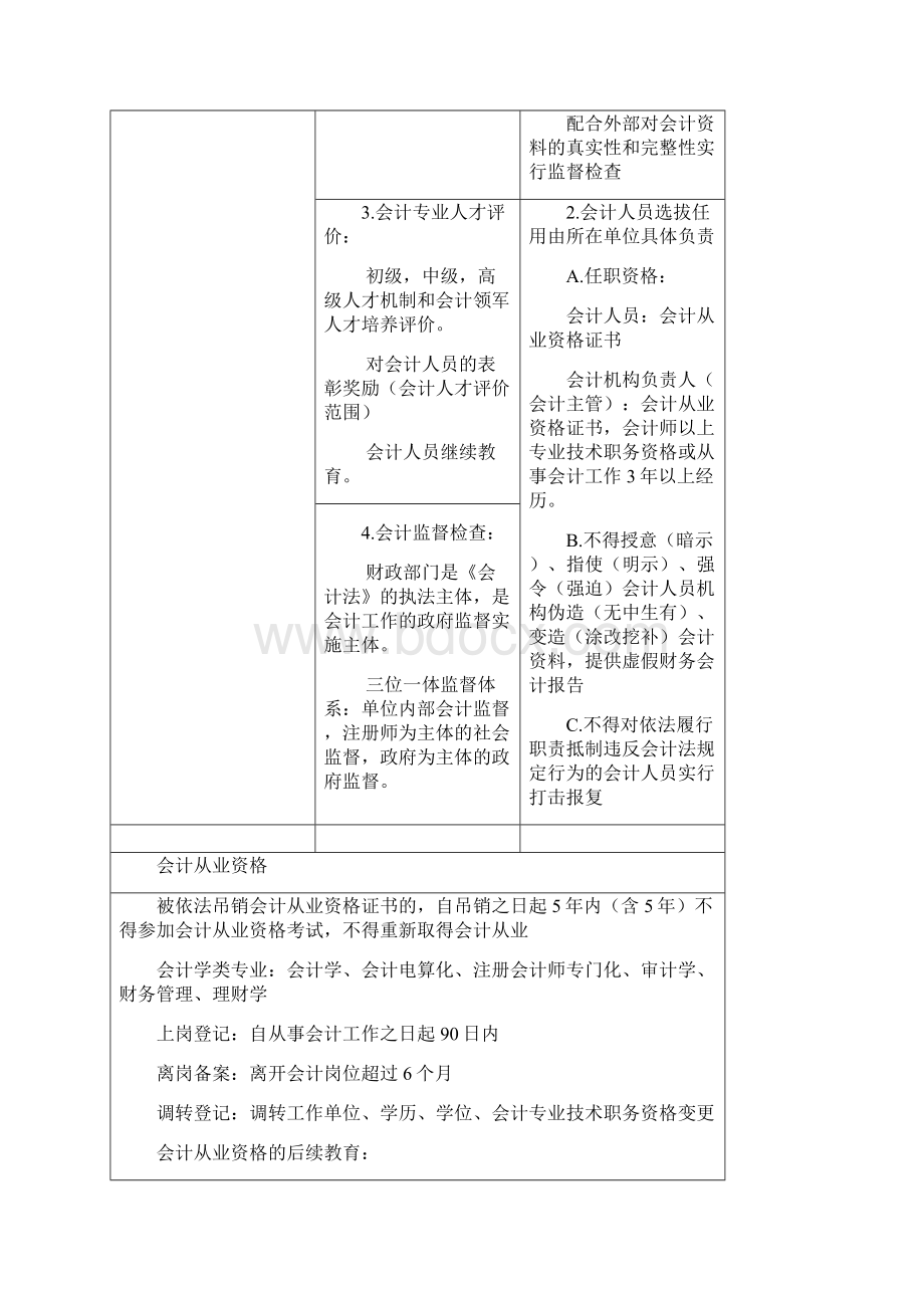 福建财经法规与职业道德 知识点整理Word文档下载推荐.docx_第3页