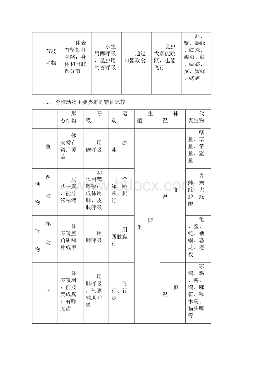 秋季八年级上册生物总复习试题.docx_第2页