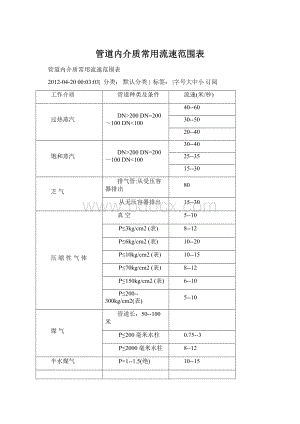 管道内介质常用流速范围表文档格式.docx