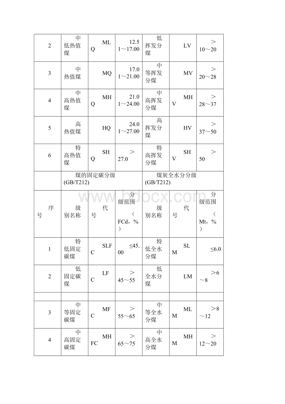 中国煤炭分类分级表.docx_第2页