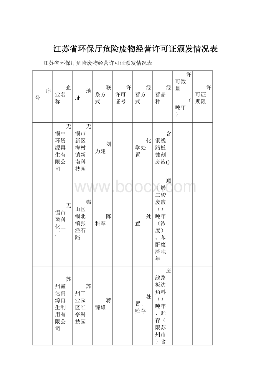 江苏省环保厅危险废物经营许可证颁发情况表.docx