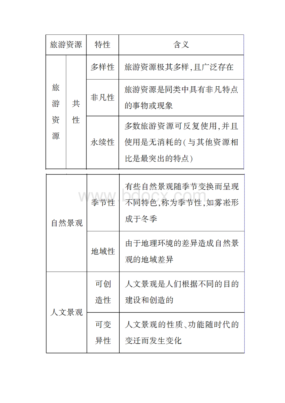 版高考地理大一轮复习 旅游地理学案 新人教版 精品.docx_第3页