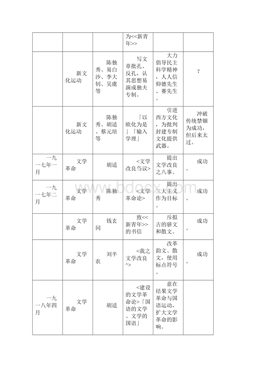 中国现当代文学三十年框架图Word文档下载推荐.docx_第3页