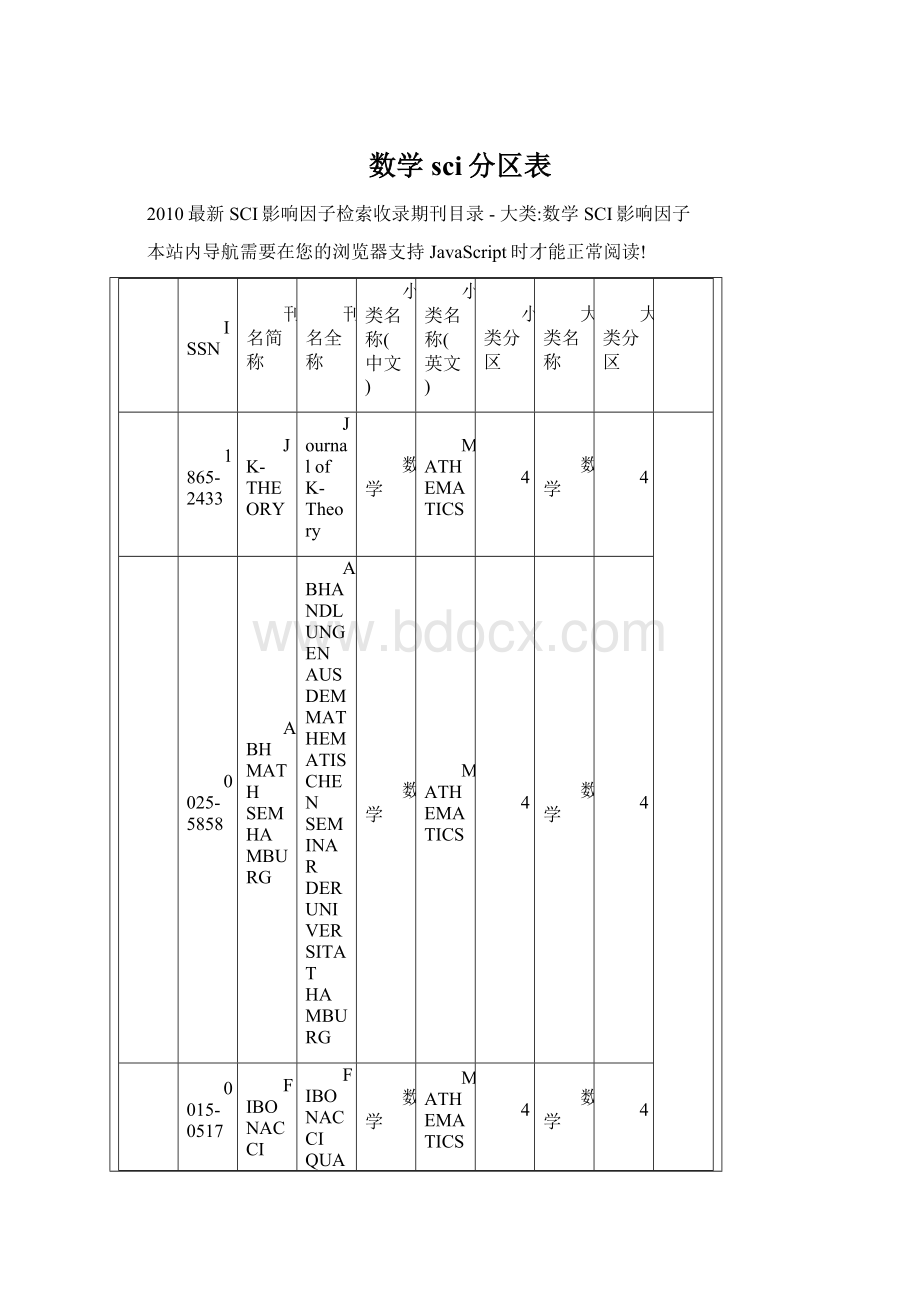 数学sci分区表Word格式文档下载.docx_第1页