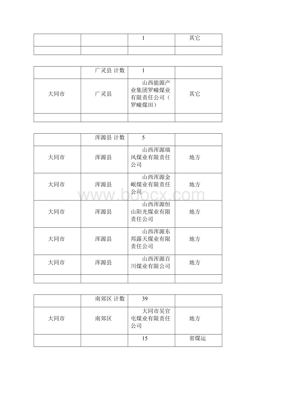 最新 大同市所有煤矿大全Word文档下载推荐.docx_第2页