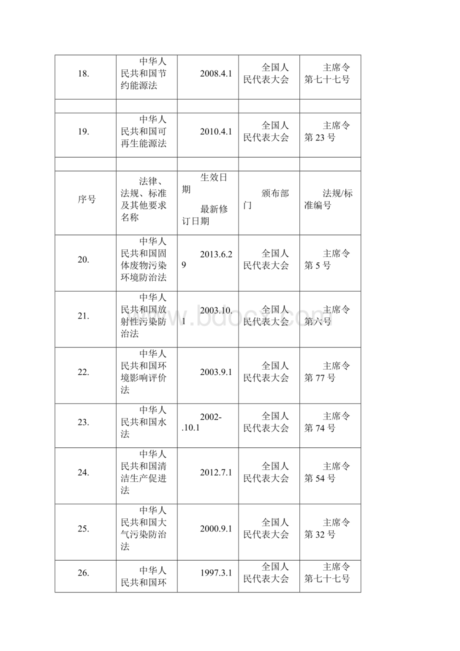 安全生产标准化法律法规识别清单完整版本.docx_第3页