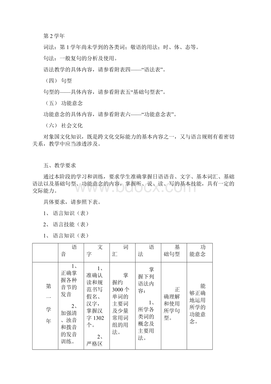 高等院校日语专业基础阶段教学大纲.docx_第3页