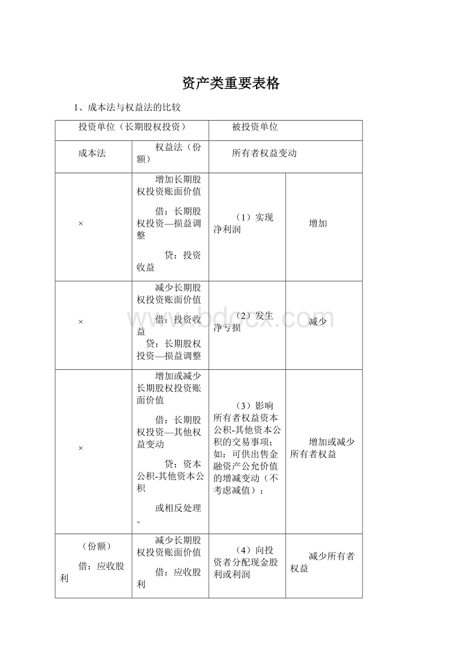 资产类重要表格文档格式.docx